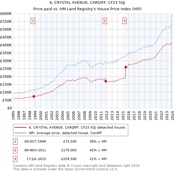 6, CRYSTAL AVENUE, CARDIFF, CF23 5QJ: Price paid vs HM Land Registry's House Price Index