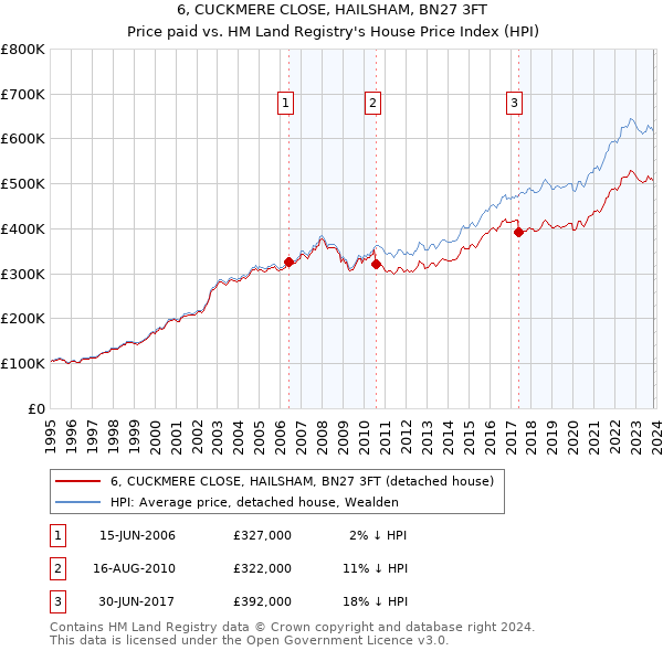 6, CUCKMERE CLOSE, HAILSHAM, BN27 3FT: Price paid vs HM Land Registry's House Price Index