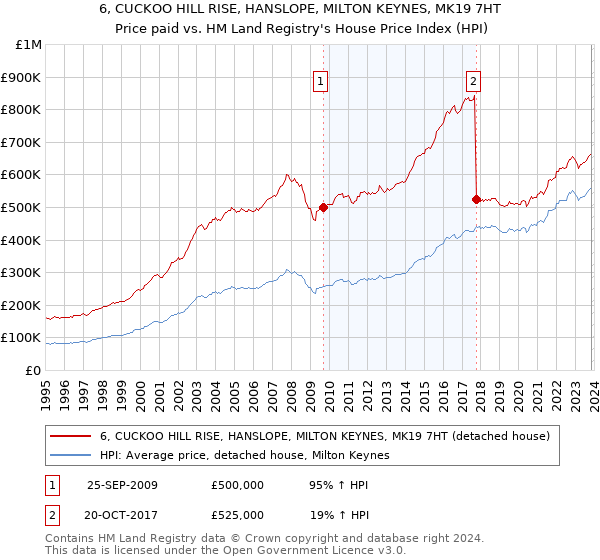 6, CUCKOO HILL RISE, HANSLOPE, MILTON KEYNES, MK19 7HT: Price paid vs HM Land Registry's House Price Index