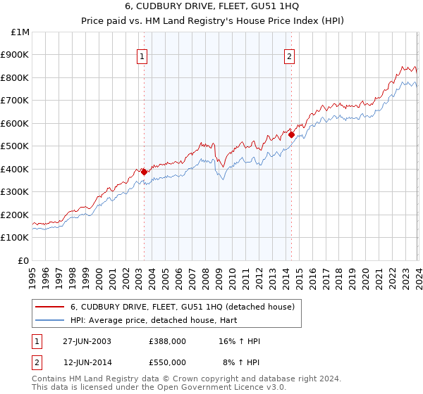 6, CUDBURY DRIVE, FLEET, GU51 1HQ: Price paid vs HM Land Registry's House Price Index