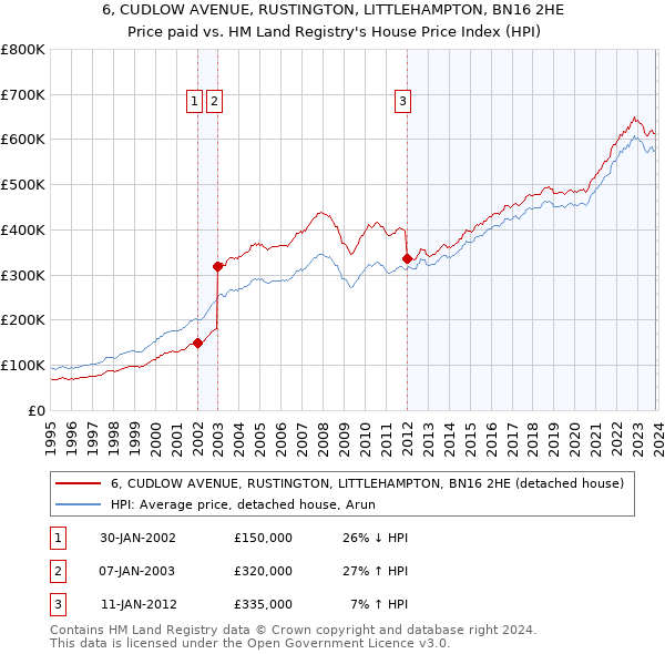 6, CUDLOW AVENUE, RUSTINGTON, LITTLEHAMPTON, BN16 2HE: Price paid vs HM Land Registry's House Price Index