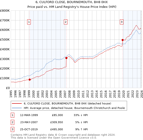 6, CULFORD CLOSE, BOURNEMOUTH, BH8 0HX: Price paid vs HM Land Registry's House Price Index