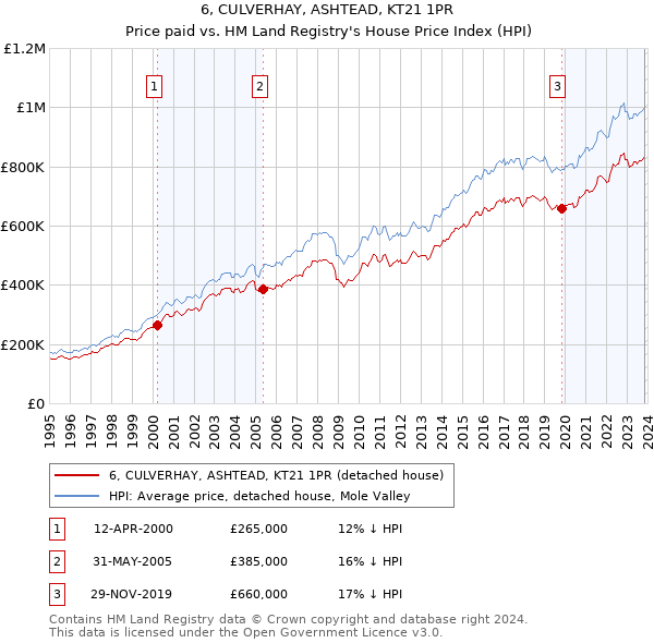 6, CULVERHAY, ASHTEAD, KT21 1PR: Price paid vs HM Land Registry's House Price Index