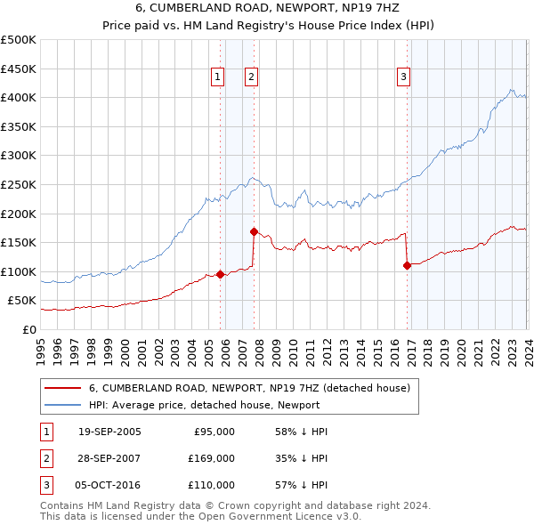 6, CUMBERLAND ROAD, NEWPORT, NP19 7HZ: Price paid vs HM Land Registry's House Price Index