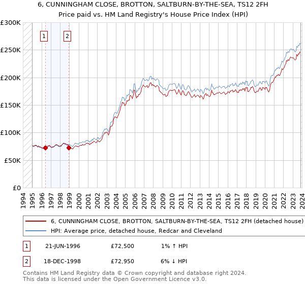 6, CUNNINGHAM CLOSE, BROTTON, SALTBURN-BY-THE-SEA, TS12 2FH: Price paid vs HM Land Registry's House Price Index