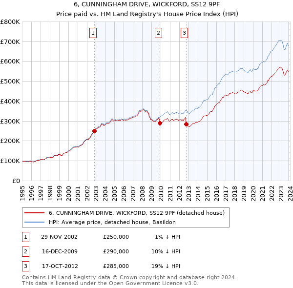 6, CUNNINGHAM DRIVE, WICKFORD, SS12 9PF: Price paid vs HM Land Registry's House Price Index