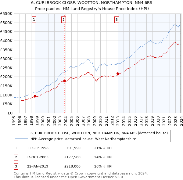 6, CURLBROOK CLOSE, WOOTTON, NORTHAMPTON, NN4 6BS: Price paid vs HM Land Registry's House Price Index