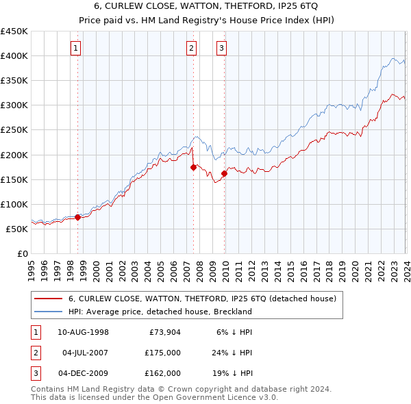 6, CURLEW CLOSE, WATTON, THETFORD, IP25 6TQ: Price paid vs HM Land Registry's House Price Index