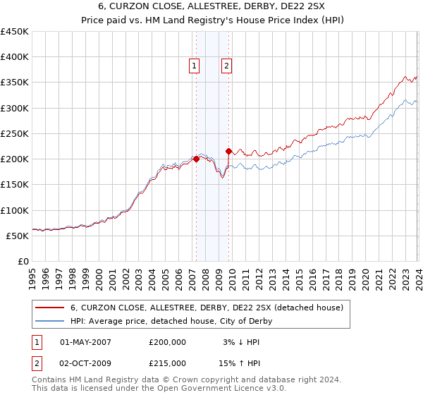 6, CURZON CLOSE, ALLESTREE, DERBY, DE22 2SX: Price paid vs HM Land Registry's House Price Index