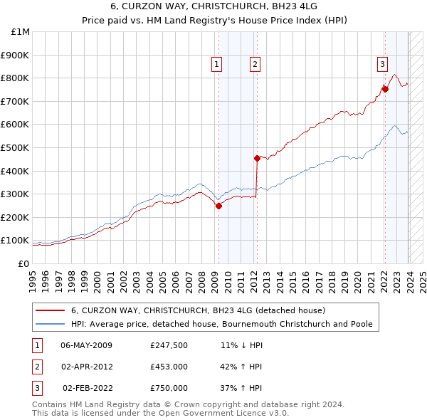 6, CURZON WAY, CHRISTCHURCH, BH23 4LG: Price paid vs HM Land Registry's House Price Index