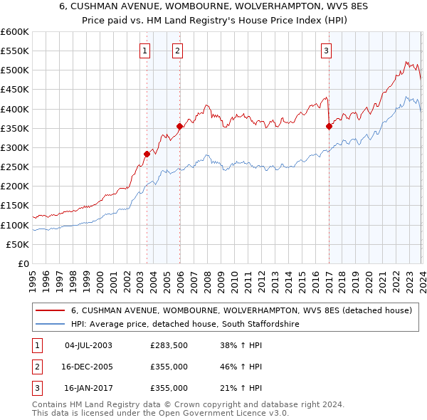 6, CUSHMAN AVENUE, WOMBOURNE, WOLVERHAMPTON, WV5 8ES: Price paid vs HM Land Registry's House Price Index