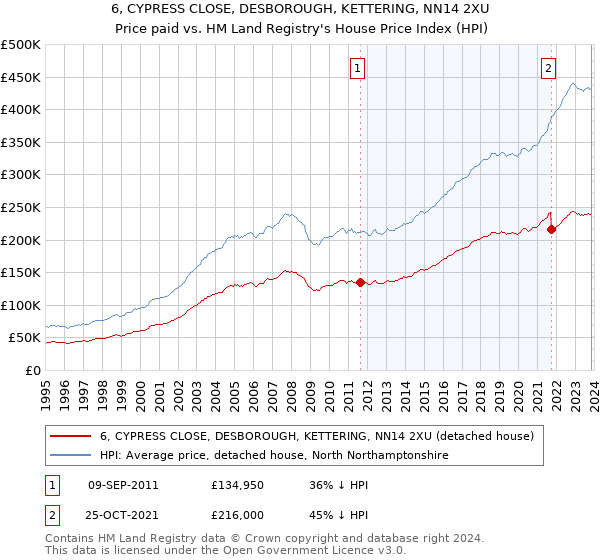 6, CYPRESS CLOSE, DESBOROUGH, KETTERING, NN14 2XU: Price paid vs HM Land Registry's House Price Index