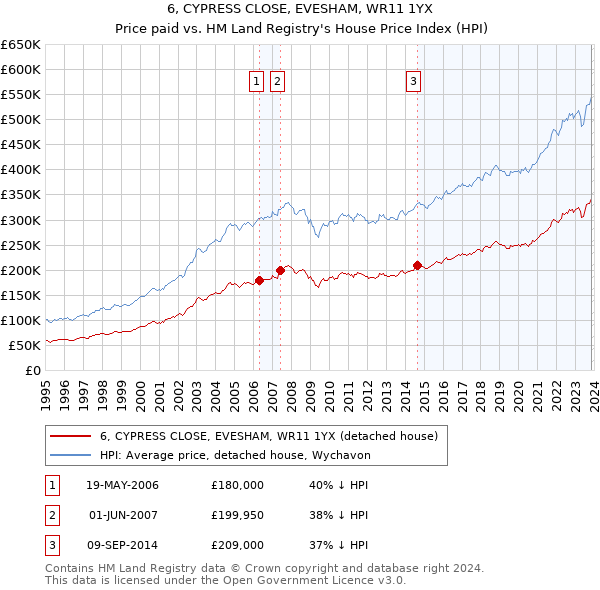 6, CYPRESS CLOSE, EVESHAM, WR11 1YX: Price paid vs HM Land Registry's House Price Index