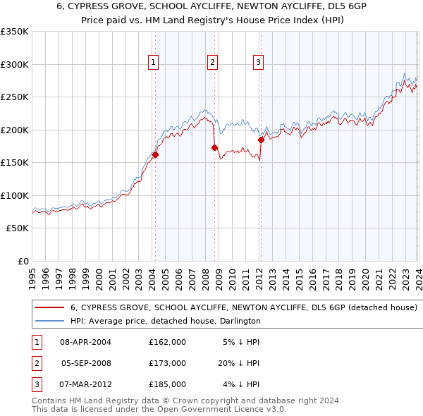 6, CYPRESS GROVE, SCHOOL AYCLIFFE, NEWTON AYCLIFFE, DL5 6GP: Price paid vs HM Land Registry's House Price Index