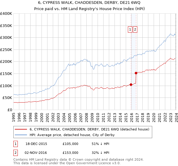 6, CYPRESS WALK, CHADDESDEN, DERBY, DE21 6WQ: Price paid vs HM Land Registry's House Price Index