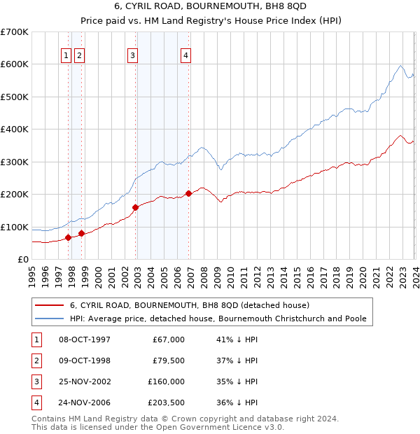 6, CYRIL ROAD, BOURNEMOUTH, BH8 8QD: Price paid vs HM Land Registry's House Price Index