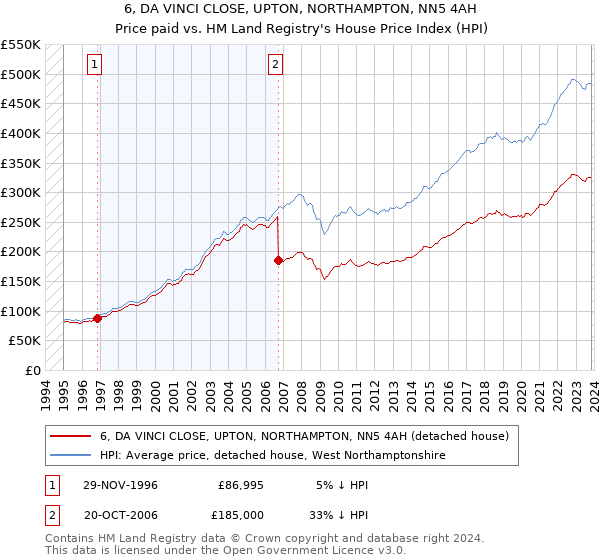 6, DA VINCI CLOSE, UPTON, NORTHAMPTON, NN5 4AH: Price paid vs HM Land Registry's House Price Index