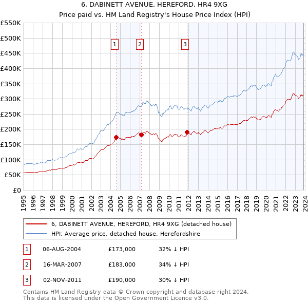 6, DABINETT AVENUE, HEREFORD, HR4 9XG: Price paid vs HM Land Registry's House Price Index
