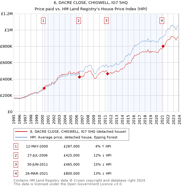 6, DACRE CLOSE, CHIGWELL, IG7 5HQ: Price paid vs HM Land Registry's House Price Index