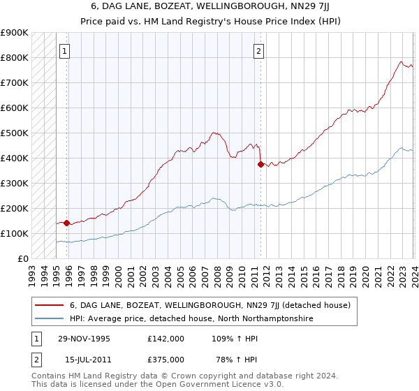 6, DAG LANE, BOZEAT, WELLINGBOROUGH, NN29 7JJ: Price paid vs HM Land Registry's House Price Index
