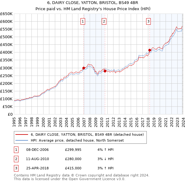 6, DAIRY CLOSE, YATTON, BRISTOL, BS49 4BR: Price paid vs HM Land Registry's House Price Index