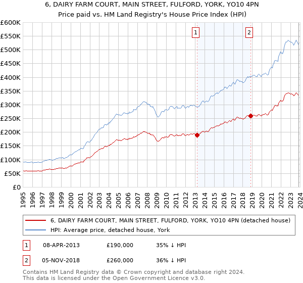 6, DAIRY FARM COURT, MAIN STREET, FULFORD, YORK, YO10 4PN: Price paid vs HM Land Registry's House Price Index