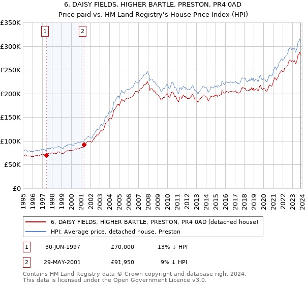 6, DAISY FIELDS, HIGHER BARTLE, PRESTON, PR4 0AD: Price paid vs HM Land Registry's House Price Index