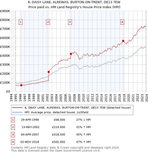 6, DAISY LANE, ALREWAS, BURTON-ON-TRENT, DE13 7EW: Price paid vs HM Land Registry's House Price Index