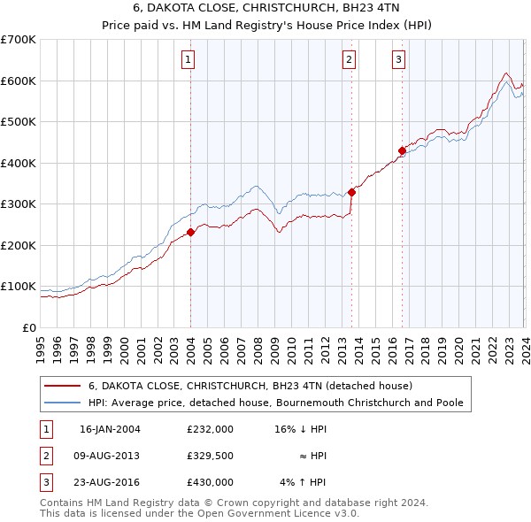 6, DAKOTA CLOSE, CHRISTCHURCH, BH23 4TN: Price paid vs HM Land Registry's House Price Index