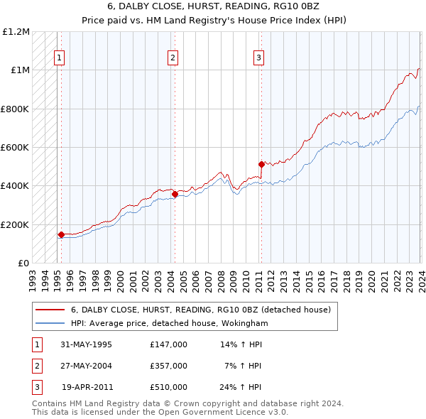 6, DALBY CLOSE, HURST, READING, RG10 0BZ: Price paid vs HM Land Registry's House Price Index
