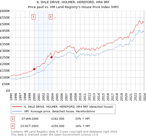 6, DALE DRIVE, HOLMER, HEREFORD, HR4 9RF: Price paid vs HM Land Registry's House Price Index
