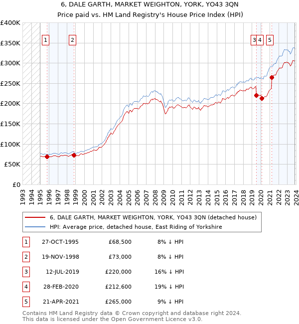 6, DALE GARTH, MARKET WEIGHTON, YORK, YO43 3QN: Price paid vs HM Land Registry's House Price Index