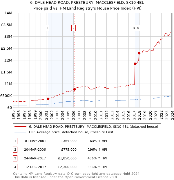 6, DALE HEAD ROAD, PRESTBURY, MACCLESFIELD, SK10 4BL: Price paid vs HM Land Registry's House Price Index