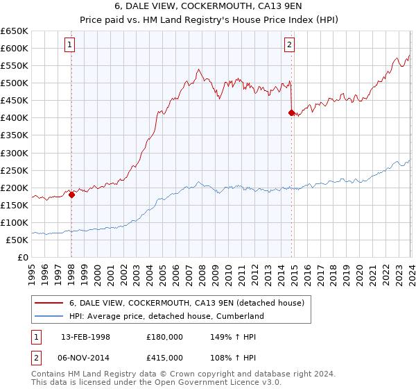 6, DALE VIEW, COCKERMOUTH, CA13 9EN: Price paid vs HM Land Registry's House Price Index