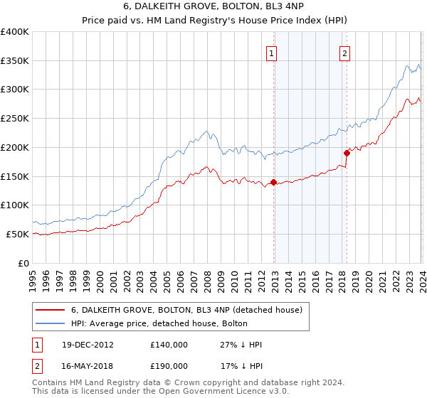 6, DALKEITH GROVE, BOLTON, BL3 4NP: Price paid vs HM Land Registry's House Price Index