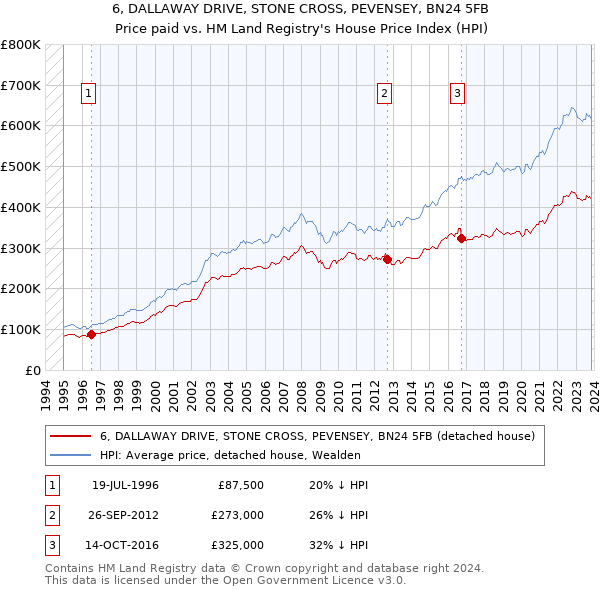 6, DALLAWAY DRIVE, STONE CROSS, PEVENSEY, BN24 5FB: Price paid vs HM Land Registry's House Price Index