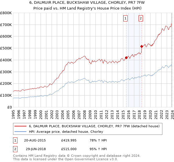 6, DALMUIR PLACE, BUCKSHAW VILLAGE, CHORLEY, PR7 7FW: Price paid vs HM Land Registry's House Price Index