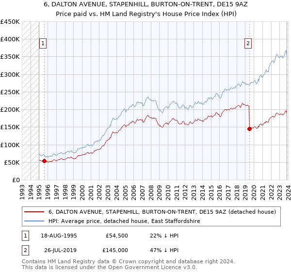 6, DALTON AVENUE, STAPENHILL, BURTON-ON-TRENT, DE15 9AZ: Price paid vs HM Land Registry's House Price Index