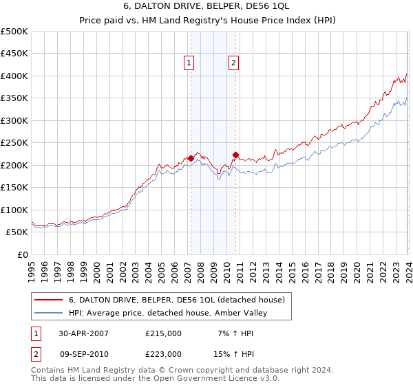 6, DALTON DRIVE, BELPER, DE56 1QL: Price paid vs HM Land Registry's House Price Index