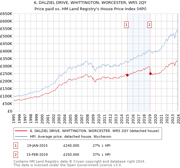 6, DALZIEL DRIVE, WHITTINGTON, WORCESTER, WR5 2QY: Price paid vs HM Land Registry's House Price Index