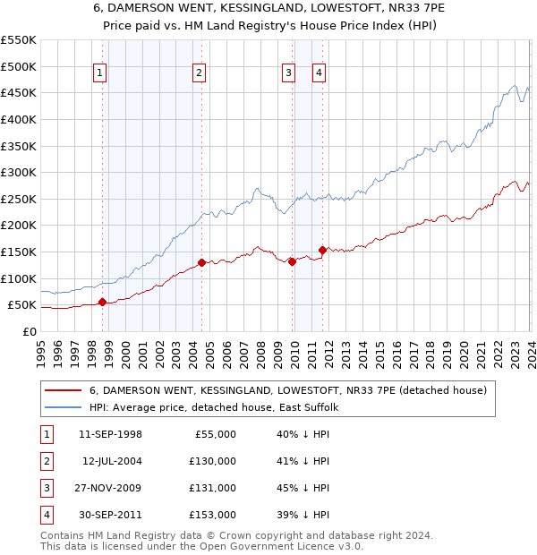 6, DAMERSON WENT, KESSINGLAND, LOWESTOFT, NR33 7PE: Price paid vs HM Land Registry's House Price Index
