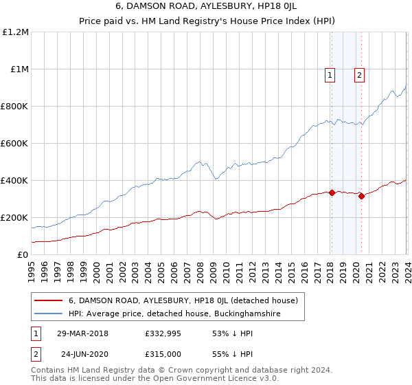 6, DAMSON ROAD, AYLESBURY, HP18 0JL: Price paid vs HM Land Registry's House Price Index