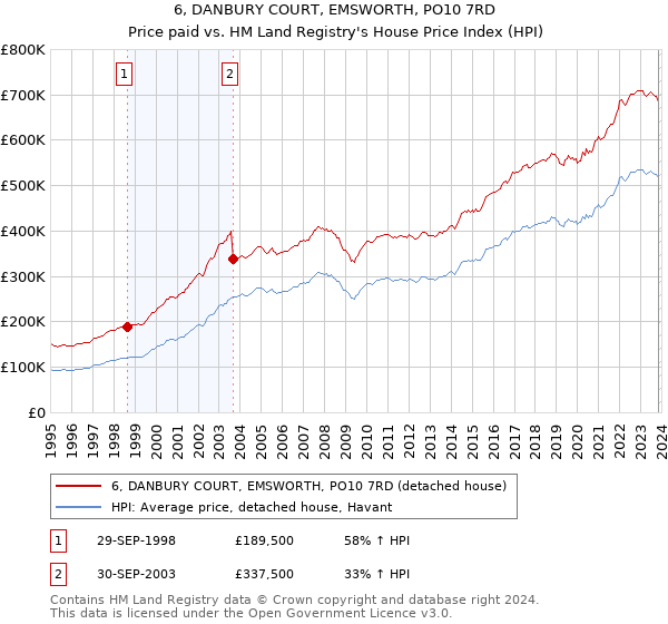 6, DANBURY COURT, EMSWORTH, PO10 7RD: Price paid vs HM Land Registry's House Price Index