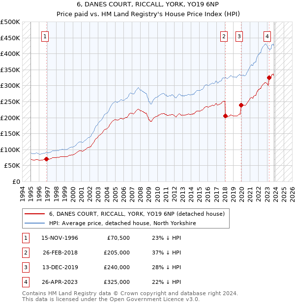 6, DANES COURT, RICCALL, YORK, YO19 6NP: Price paid vs HM Land Registry's House Price Index