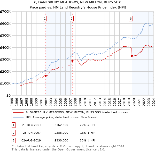 6, DANESBURY MEADOWS, NEW MILTON, BH25 5GX: Price paid vs HM Land Registry's House Price Index