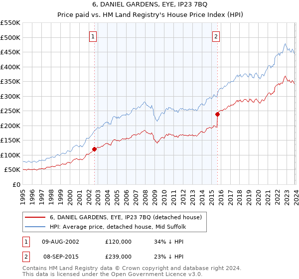 6, DANIEL GARDENS, EYE, IP23 7BQ: Price paid vs HM Land Registry's House Price Index