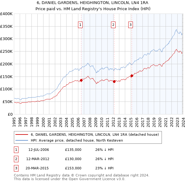 6, DANIEL GARDENS, HEIGHINGTON, LINCOLN, LN4 1RA: Price paid vs HM Land Registry's House Price Index
