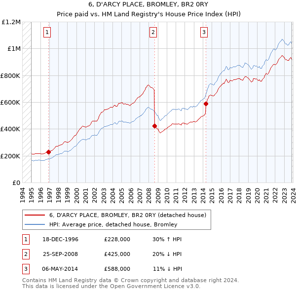 6, D'ARCY PLACE, BROMLEY, BR2 0RY: Price paid vs HM Land Registry's House Price Index