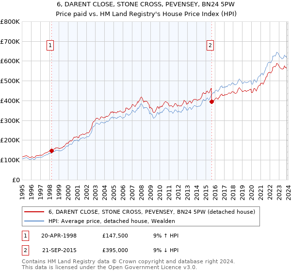 6, DARENT CLOSE, STONE CROSS, PEVENSEY, BN24 5PW: Price paid vs HM Land Registry's House Price Index