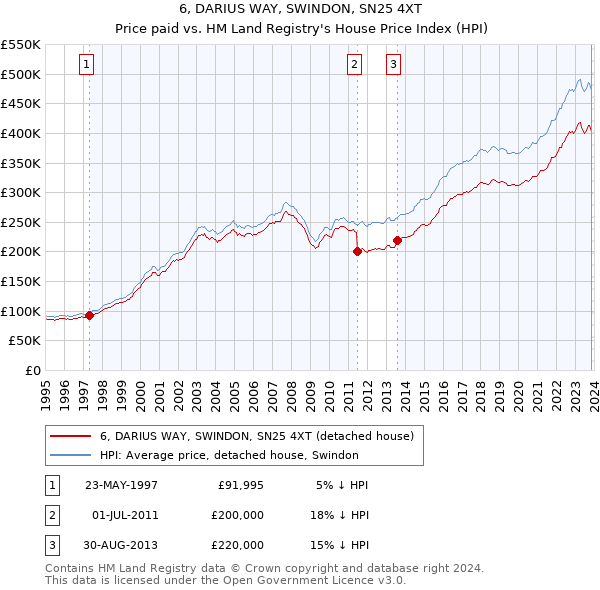 6, DARIUS WAY, SWINDON, SN25 4XT: Price paid vs HM Land Registry's House Price Index